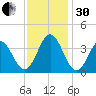 Bight tide chart for Wednesday, November 30, 2022