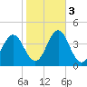 Bight tide chart for Thursday, November 3, 2022