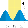 Bight tide chart for Friday, November 4, 2022