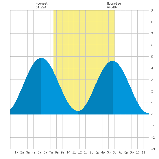 Bight tide chart for Saturday, November 5, 2022
