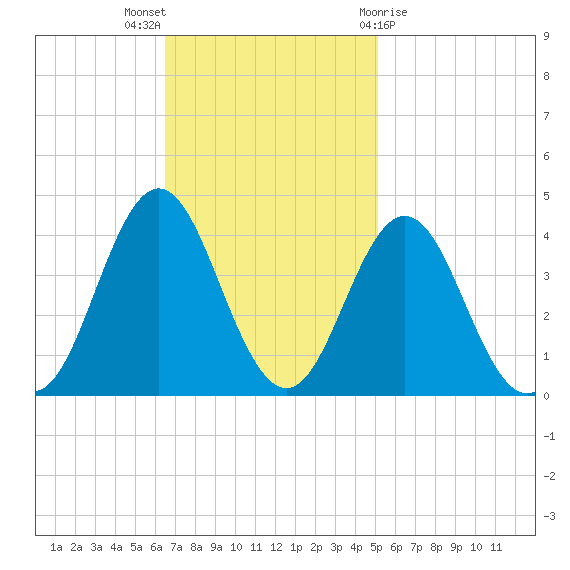 Bight tide chart for Sunday, November 6, 2022