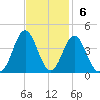 Bight tide chart for Sunday, November 6, 2022