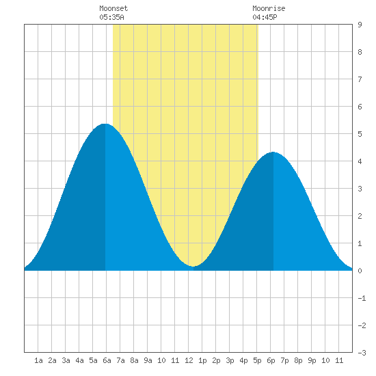 Bight tide chart for Monday, November 7, 2022