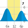 Bight tide chart for Monday, November 7, 2022