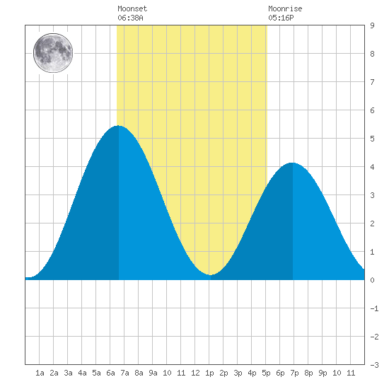 Bight tide chart for Tuesday, November 8, 2022
