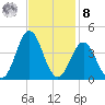 Bight tide chart for Tuesday, November 8, 2022