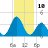 Bight tide chart for Saturday, December 10, 2022