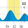 Bight tide chart for Sunday, December 11, 2022