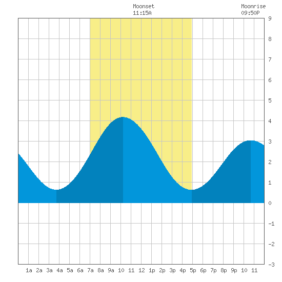 Bight tide chart for Tuesday, December 13, 2022