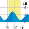 Bight tide chart for Tuesday, December 13, 2022