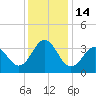 Bight tide chart for Wednesday, December 14, 2022