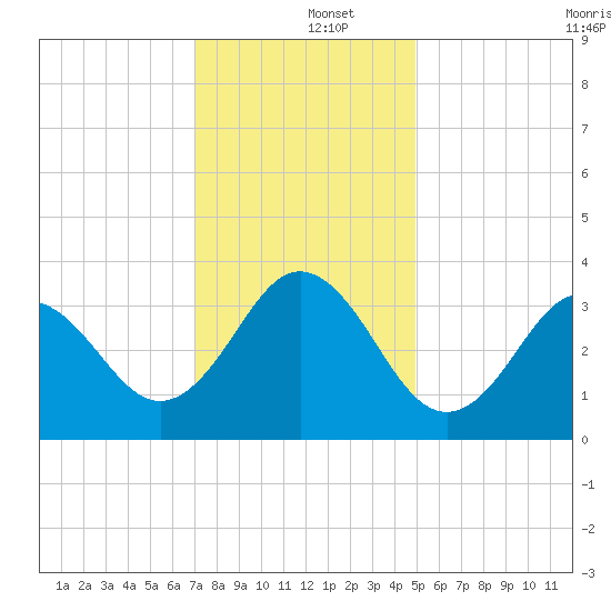 Bight tide chart for Thursday, December 15, 2022