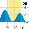 Bight tide chart for Tuesday, December 20, 2022