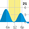 Bight tide chart for Wednesday, December 21, 2022