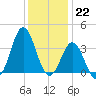 Bight tide chart for Thursday, December 22, 2022