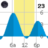 Bight tide chart for Friday, December 23, 2022
