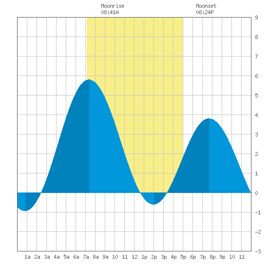 Bight tide chart for Saturday, December 24, 2022