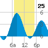 Bight tide chart for Sunday, December 25, 2022