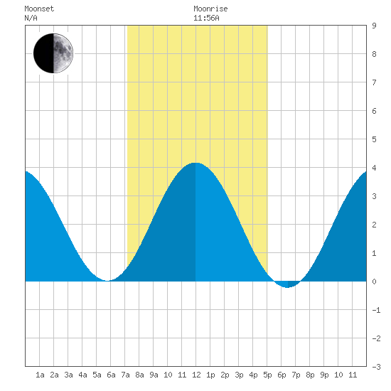 Bight tide chart for Thursday, December 29, 2022