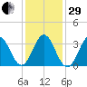 Bight tide chart for Thursday, December 29, 2022