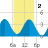 Bight tide chart for Friday, December 2, 2022