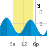 Bight tide chart for Saturday, December 3, 2022