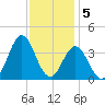 Bight tide chart for Monday, December 5, 2022