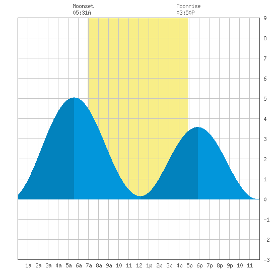 Bight tide chart for Tuesday, December 6, 2022