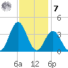 Bight tide chart for Wednesday, December 7, 2022