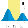 Bight tide chart for Thursday, December 8, 2022