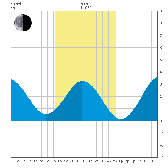 Bight tide chart for Saturday, January 14, 2023
