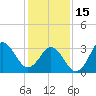 Bight tide chart for Sunday, January 15, 2023