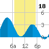 Bight tide chart for Wednesday, January 18, 2023