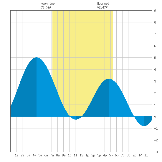 Bight tide chart for Thursday, January 19, 2023