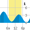 Bight tide chart for Sunday, January 1, 2023