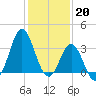 Bight tide chart for Friday, January 20, 2023