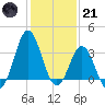 Bight tide chart for Saturday, January 21, 2023