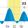 Bight tide chart for Monday, January 23, 2023
