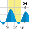 Bight tide chart for Tuesday, January 24, 2023