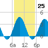 Bight tide chart for Wednesday, January 25, 2023