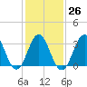 Bight tide chart for Thursday, January 26, 2023