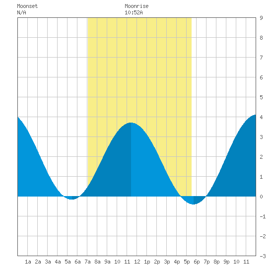 Bight tide chart for Friday, January 27, 2023