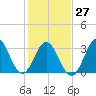 Bight tide chart for Friday, January 27, 2023
