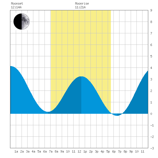 Bight tide chart for Saturday, January 28, 2023