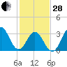 Bight tide chart for Saturday, January 28, 2023