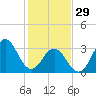 Bight tide chart for Sunday, January 29, 2023