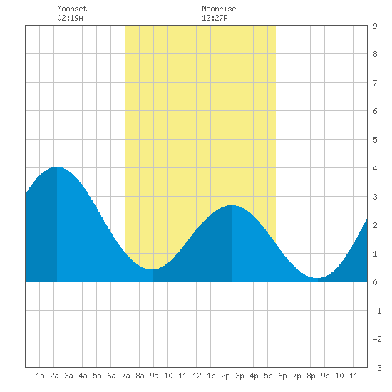 Bight tide chart for Monday, January 30, 2023
