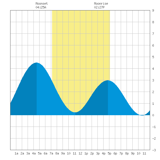 Bight tide chart for Tuesday, January 3, 2023