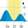 Bight tide chart for Wednesday, January 4, 2023