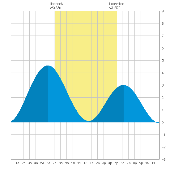 Bight tide chart for Thursday, January 5, 2023